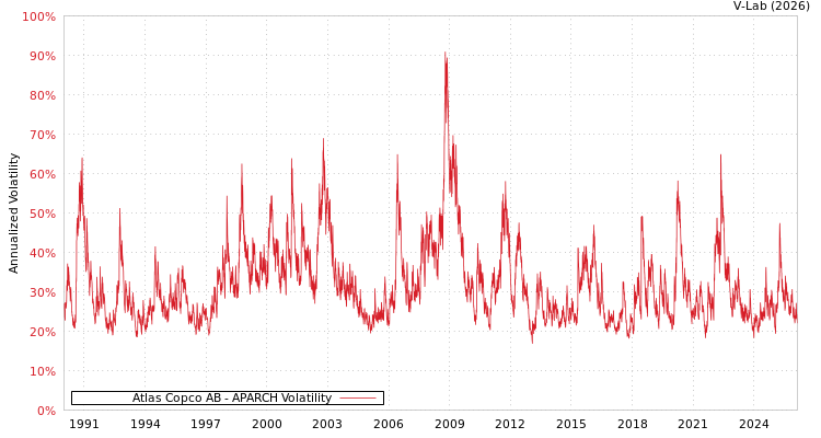 graph of Atlas Copco AB APARCH