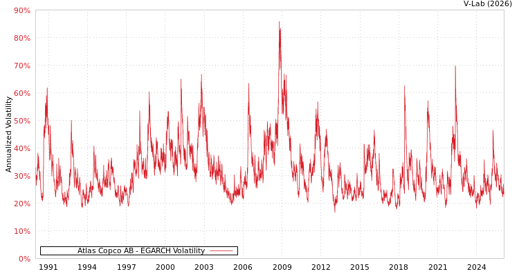 graph of Atlas Copco AB EGARCH