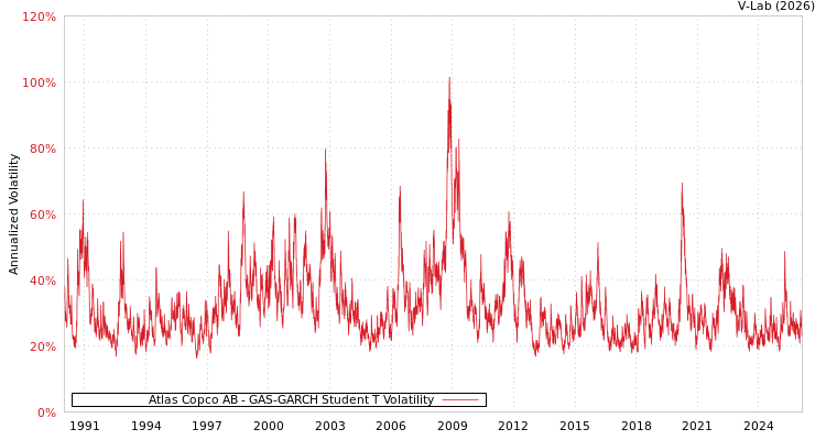 graph of Atlas Copco AB GAS-GARCH-T