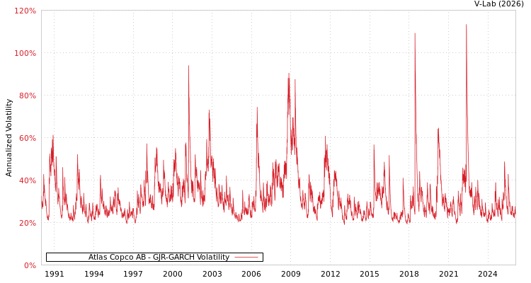 graph of Atlas Copco AB GJR-GARCH