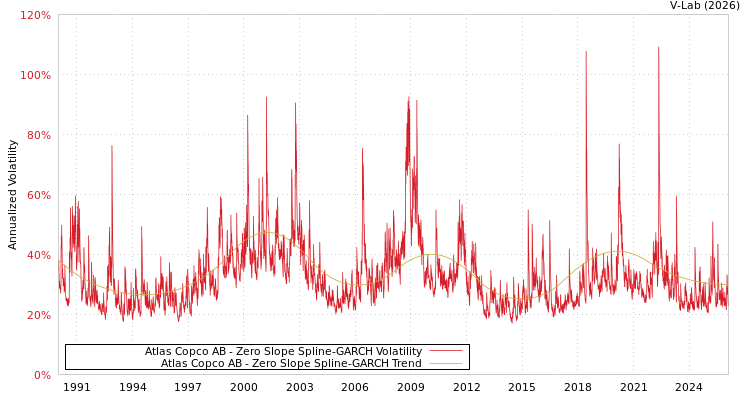 graph of Atlas Copco AB S0GARCH