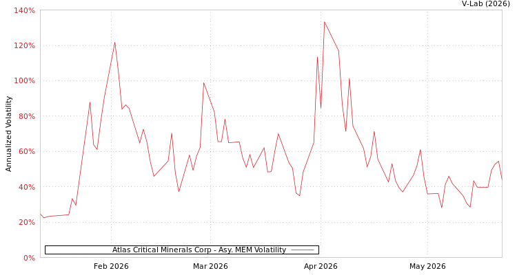 graph of Atlas Critical Minerals Corp AMEM