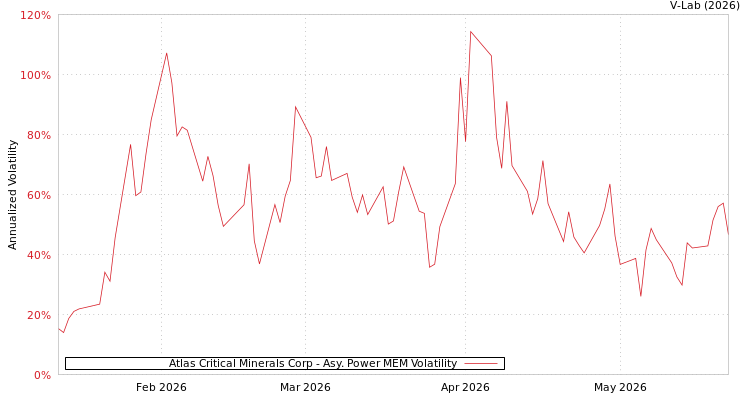 graph of Atlas Critical Minerals Corp APMEM