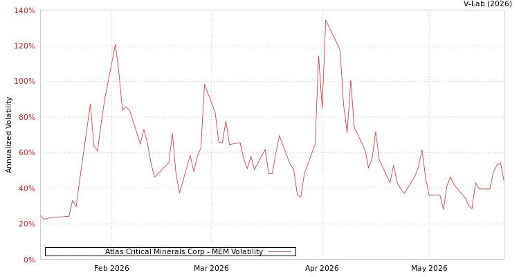 graph of Atlas Critical Minerals Corp MEM