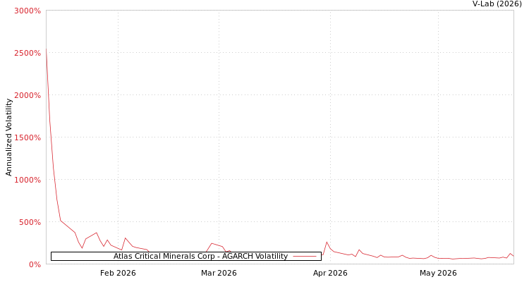 graph of Atlas Critical Minerals Corp AGARCH