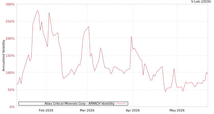 graph of Atlas Critical Minerals Corp APARCH