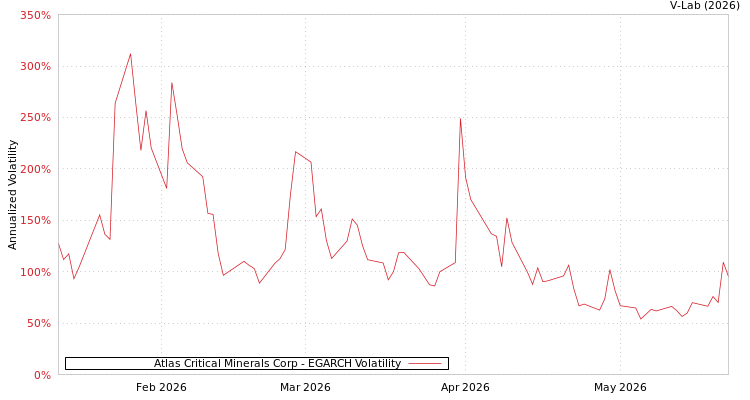 graph of Atlas Critical Minerals Corp EGARCH