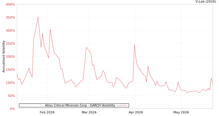 graph of Atlas Critical Minerals Corp GARCH