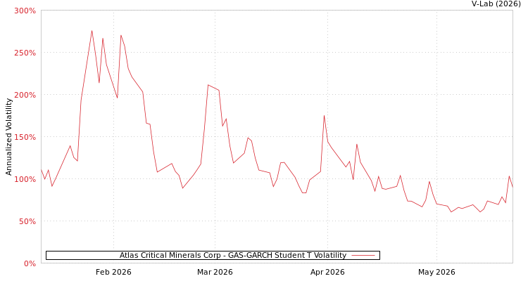 graph of Atlas Critical Minerals Corp GAS-GARCH-T