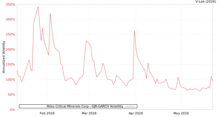 graph of Atlas Critical Minerals Corp GJR-GARCH
