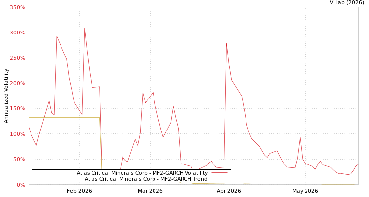 graph of Atlas Critical Minerals Corp MF2-GARCH