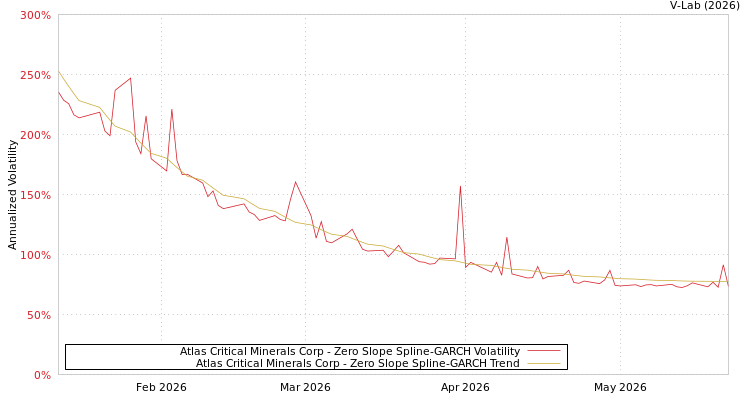 graph of Atlas Critical Minerals Corp S0GARCH
