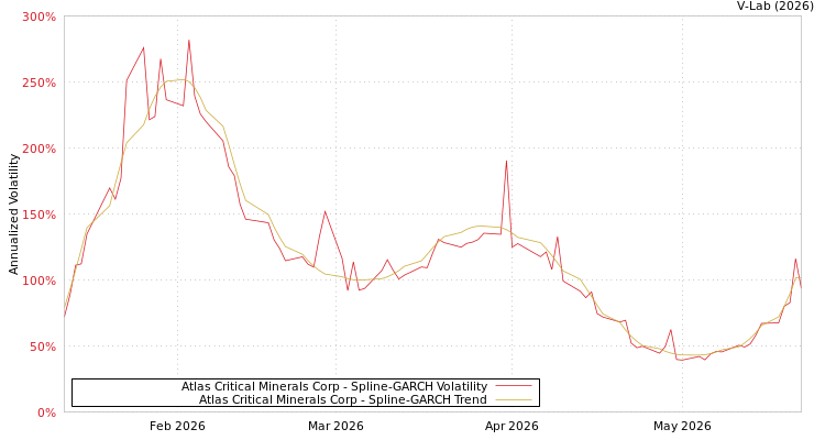 graph of Atlas Critical Minerals Corp SGARCH