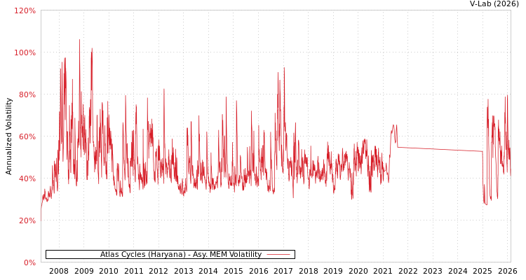 graph of Atlas Cycles (Haryana) AMEM