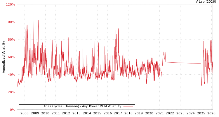 graph of Atlas Cycles (Haryana) APMEM