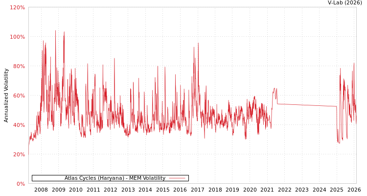 graph of Atlas Cycles (Haryana) MEM