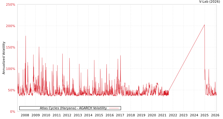 graph of Atlas Cycles (Haryana) AGARCH