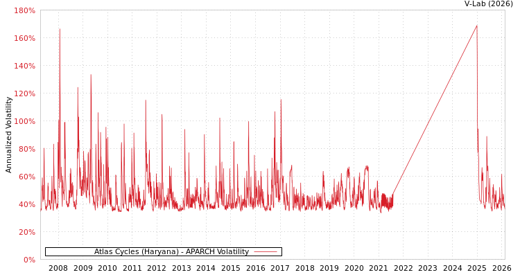 graph of Atlas Cycles (Haryana) APARCH