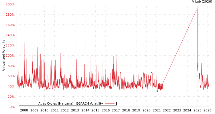 graph of Atlas Cycles (Haryana) EGARCH