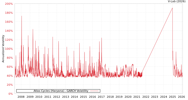 graph of Atlas Cycles (Haryana) GARCH