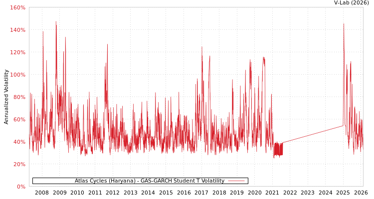 graph of Atlas Cycles (Haryana) GAS-GARCH-T