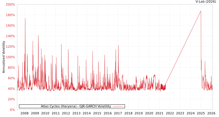 graph of Atlas Cycles (Haryana) GJR-GARCH