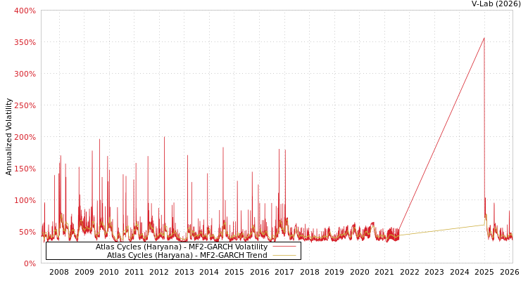 graph of Atlas Cycles (Haryana) MF2-GARCH