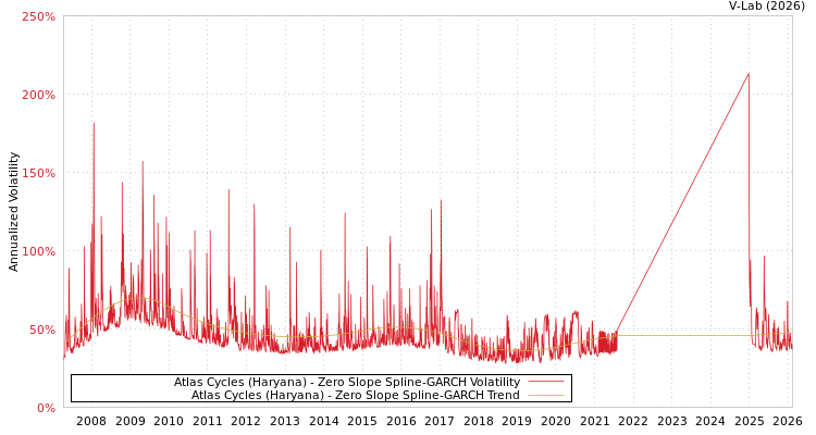 graph of Atlas Cycles (Haryana) S0GARCH