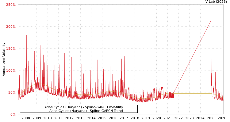 graph of Atlas Cycles (Haryana) SGARCH