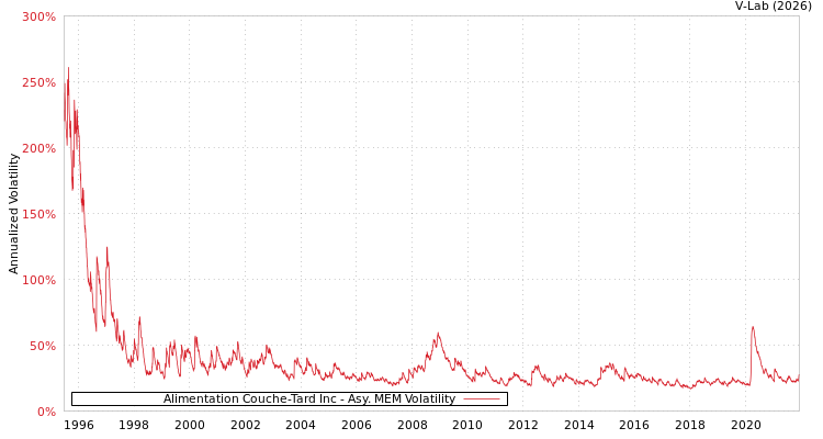 graph of Alimentation Couche-Tard Inc AMEM