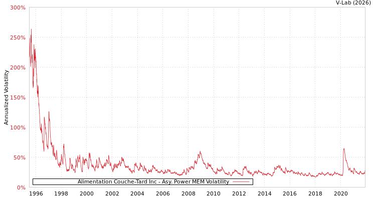 graph of Alimentation Couche-Tard Inc APMEM