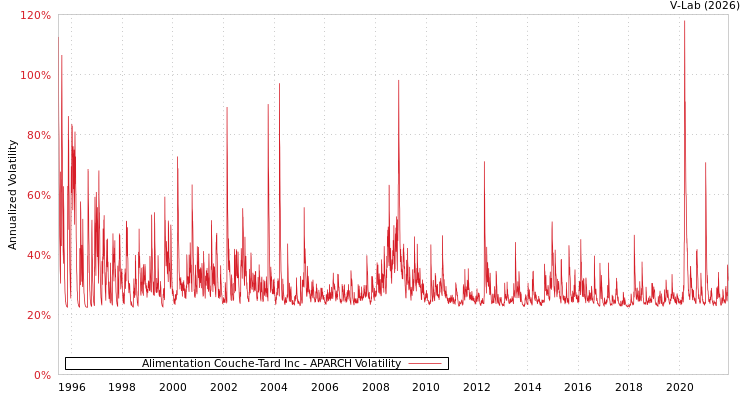 graph of Alimentation Couche-Tard Inc APARCH