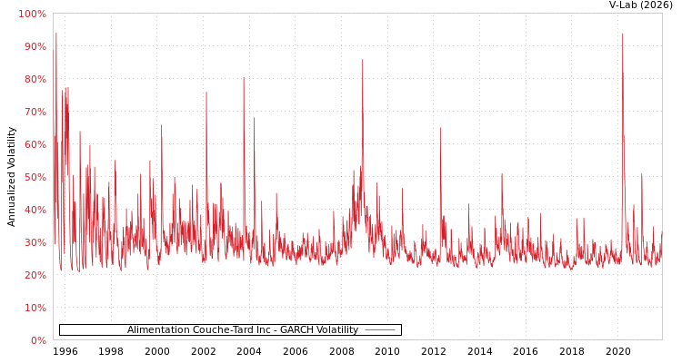 graph of Alimentation Couche-Tard Inc GARCH