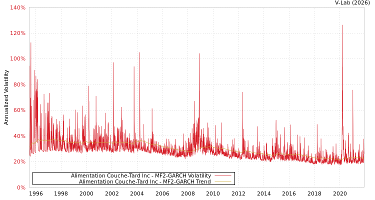 graph of Alimentation Couche-Tard Inc MF2-GARCH