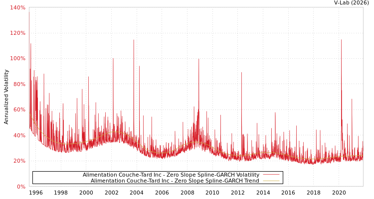 graph of Alimentation Couche-Tard Inc S0GARCH