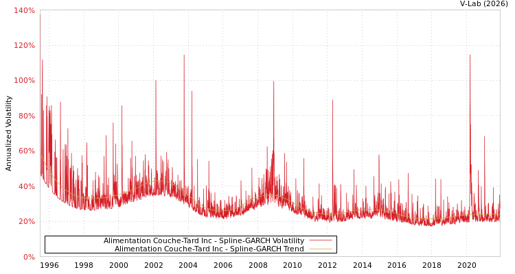 graph of Alimentation Couche-Tard Inc SGARCH