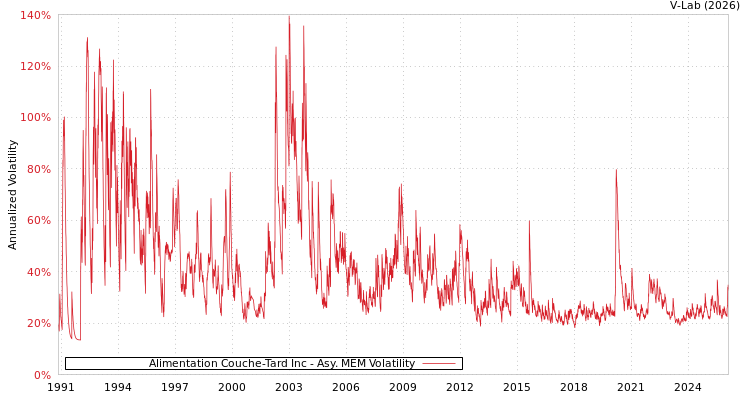 graph of Alimentation Couche-Tard Inc AMEM
