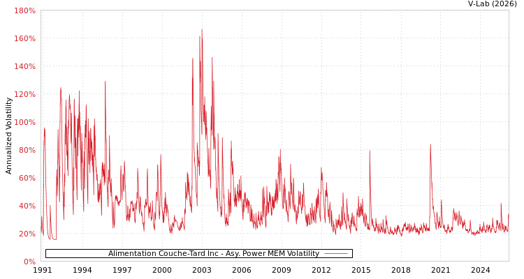 graph of Alimentation Couche-Tard Inc APMEM