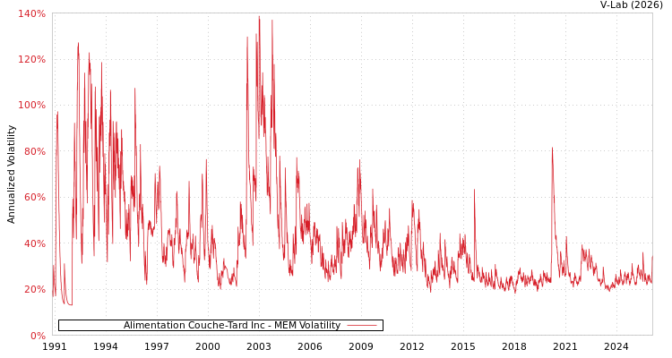 graph of Alimentation Couche-Tard Inc MEM