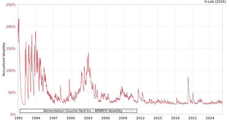 graph of Alimentation Couche-Tard Inc APARCH