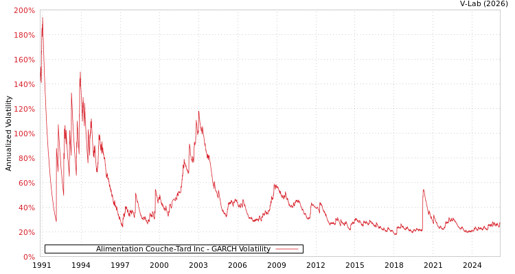 graph of Alimentation Couche-Tard Inc GARCH