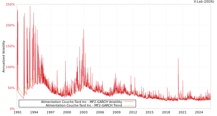 graph of Alimentation Couche-Tard Inc MF2-GARCH