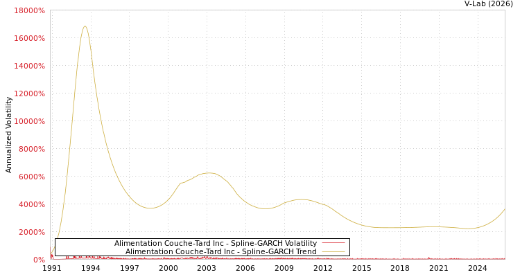 graph of Alimentation Couche-Tard Inc SGARCH