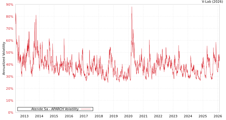 graph of Atende Sa APARCH