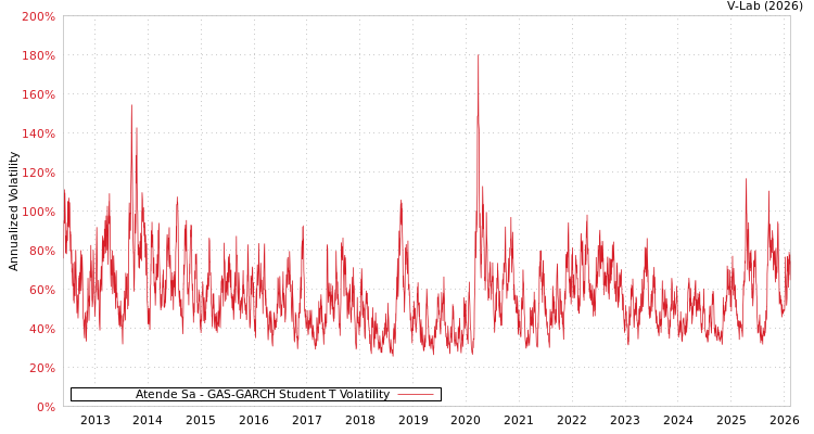 graph of Atende Sa GAS-GARCH-T