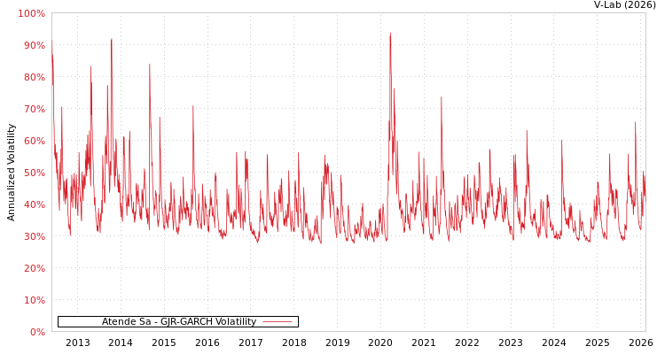 graph of Atende Sa GJR-GARCH