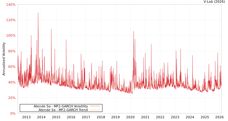 graph of Atende Sa MF2-GARCH