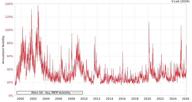 graph of Alten SA AMEM