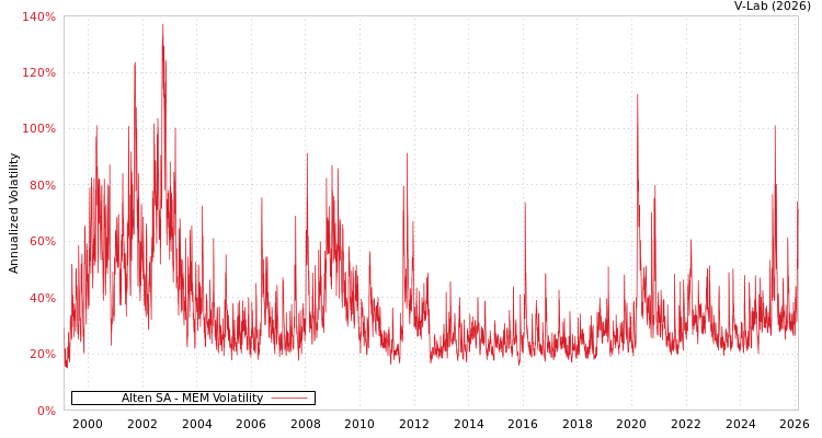 graph of Alten SA MEM
