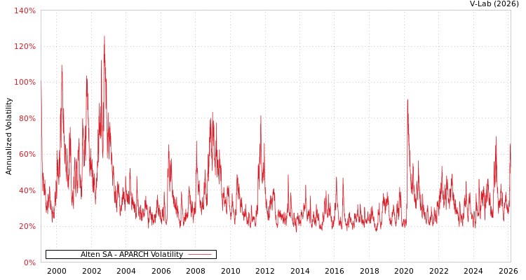 graph of Alten SA APARCH